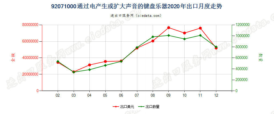 92071000通过电产生或扩大声音的键盘乐器出口2020年月度走势图