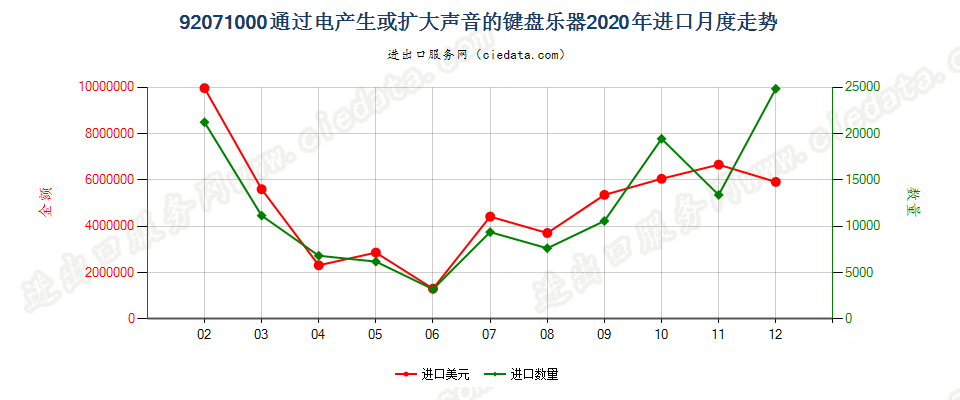 92071000通过电产生或扩大声音的键盘乐器进口2020年月度走势图