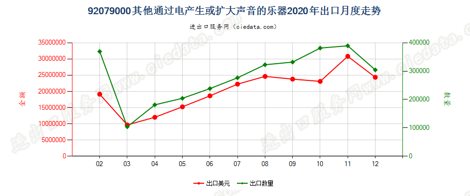 92079000其他通过电产生或扩大声音的乐器出口2020年月度走势图