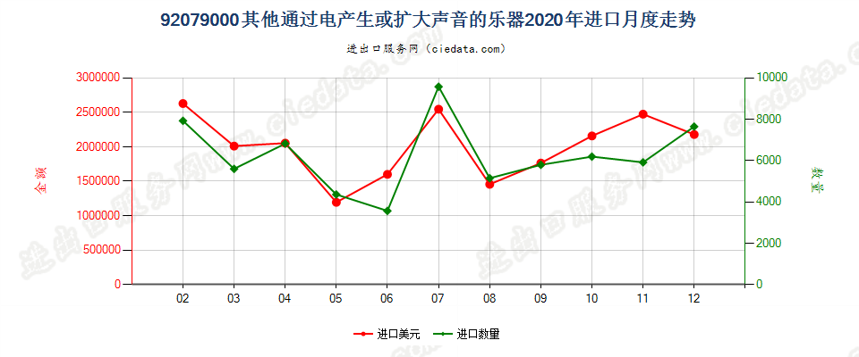 92079000其他通过电产生或扩大声音的乐器进口2020年月度走势图