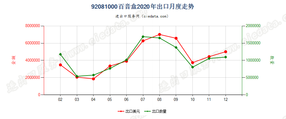 92081000百音盒出口2020年月度走势图