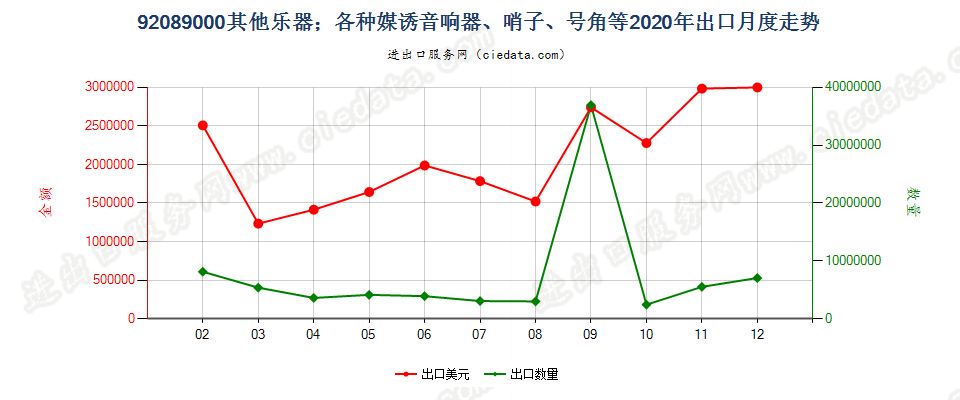 92089000其他乐器；各种媒诱音响器、哨子、号角等出口2020年月度走势图