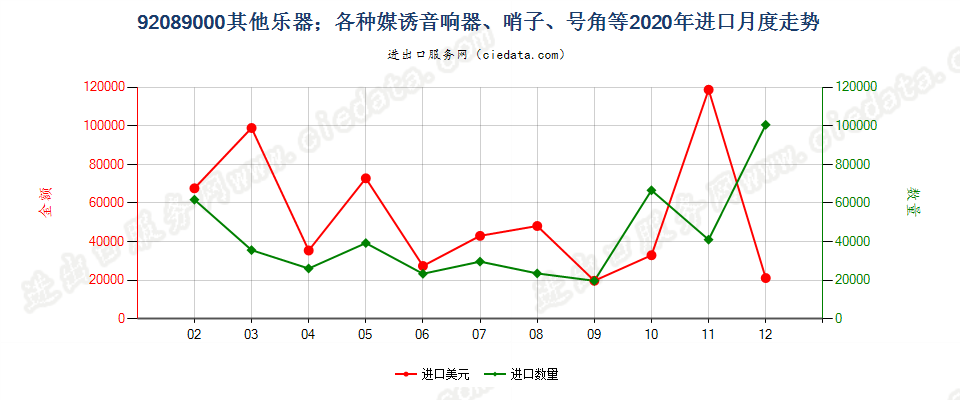 92089000其他乐器；各种媒诱音响器、哨子、号角等进口2020年月度走势图