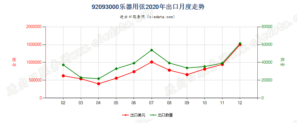 92093000乐器用弦出口2020年月度走势图