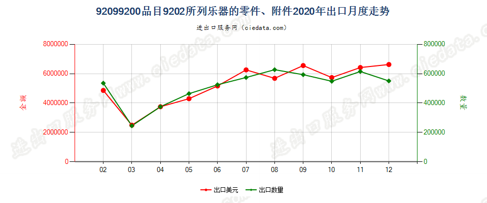 92099200品目9202所列乐器的零件、附件出口2020年月度走势图