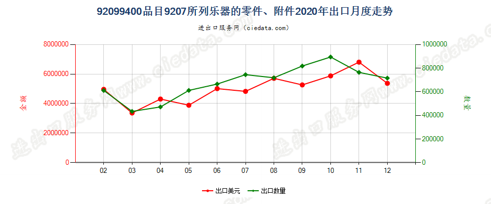 92099400品目9207所列乐器的零件、附件出口2020年月度走势图