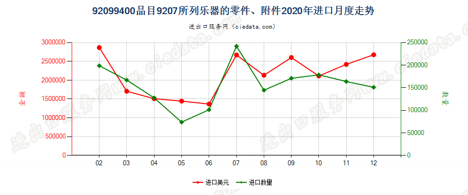 92099400品目9207所列乐器的零件、附件进口2020年月度走势图