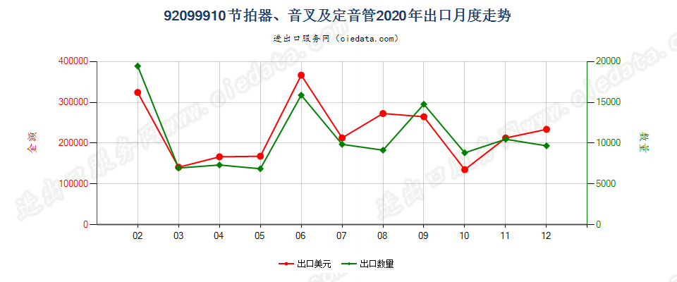 92099910节拍器、音叉及定音管出口2020年月度走势图