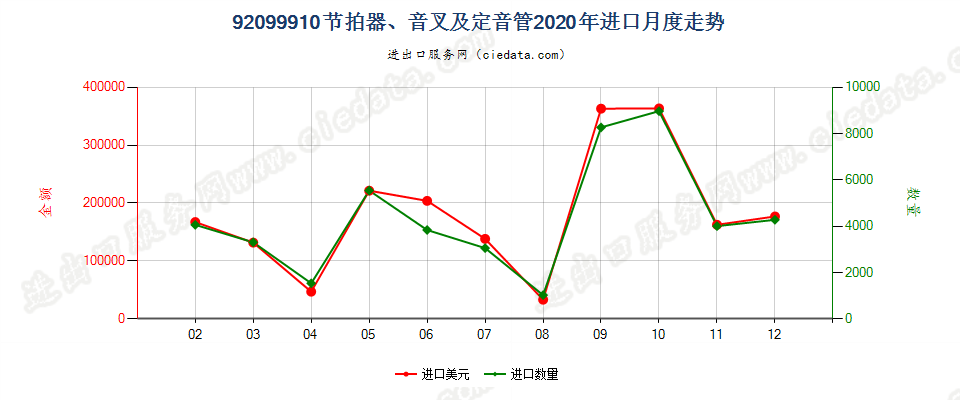 92099910节拍器、音叉及定音管进口2020年月度走势图