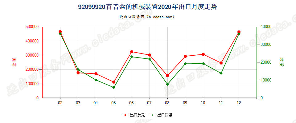 92099920百音盒的机械装置出口2020年月度走势图