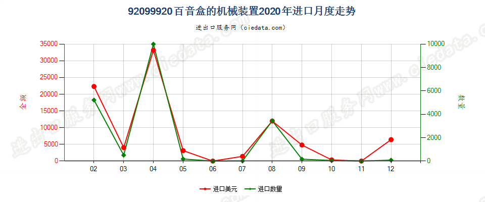 92099920百音盒的机械装置进口2020年月度走势图