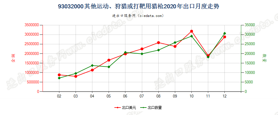 93032000其他运动、狩猎或打靶用猎枪出口2020年月度走势图