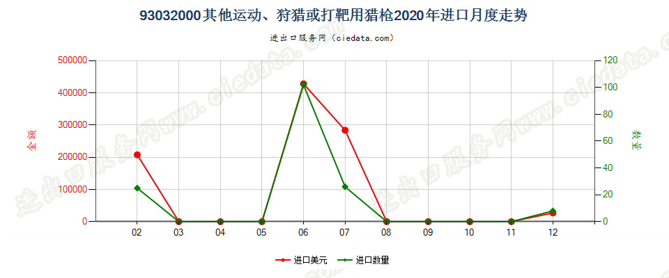 93032000其他运动、狩猎或打靶用猎枪进口2020年月度走势图