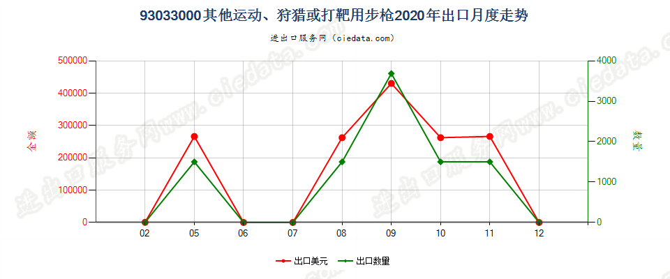 93033000其他运动、狩猎或打靶用步枪出口2020年月度走势图