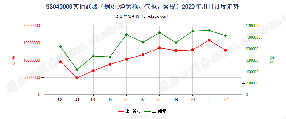 93040000其他武器（例如，弹簧枪、气枪、警棍）出口2020年月度走势图