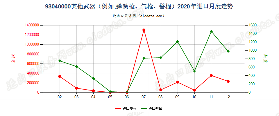 93040000其他武器（例如，弹簧枪、气枪、警棍）进口2020年月度走势图