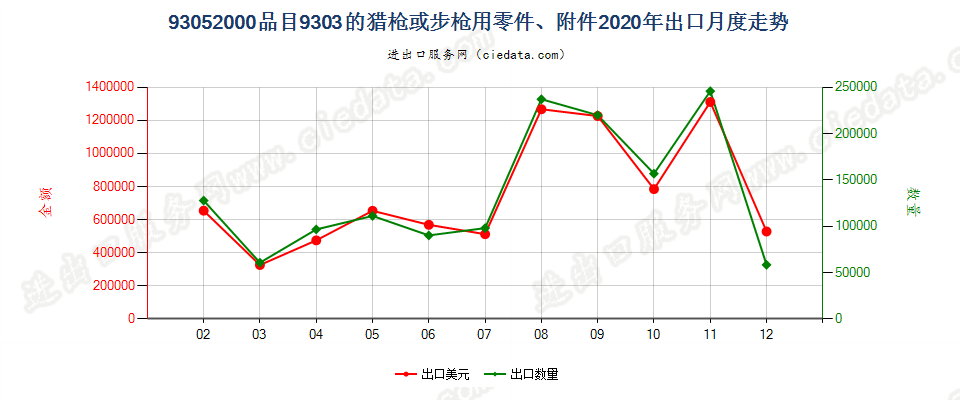 93052000品目9303的猎枪或步枪用零件、附件出口2020年月度走势图