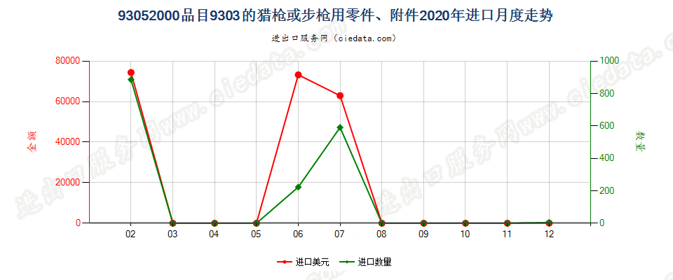 93052000品目9303的猎枪或步枪用零件、附件进口2020年月度走势图