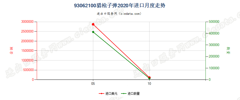 93062100猎枪子弹进口2020年月度走势图