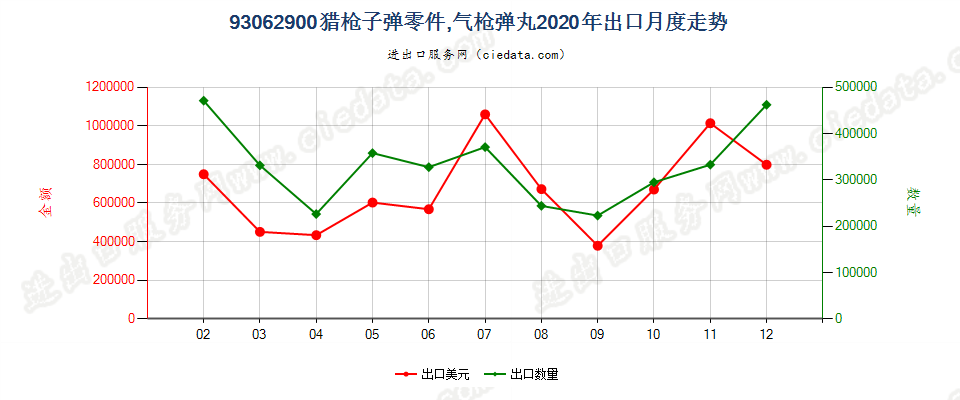 93062900猎枪子弹零件，气枪弹丸出口2020年月度走势图