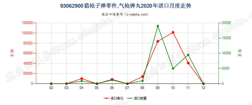 93062900猎枪子弹零件，气枪弹丸进口2020年月度走势图