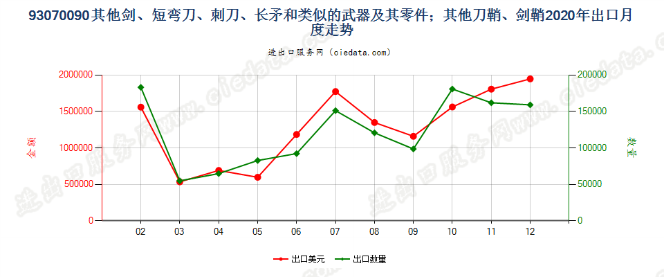 93070090其他剑、短弯刀、刺刀、长矛和类似的武器及其零件；其他刀鞘、剑鞘出口2020年月度走势图