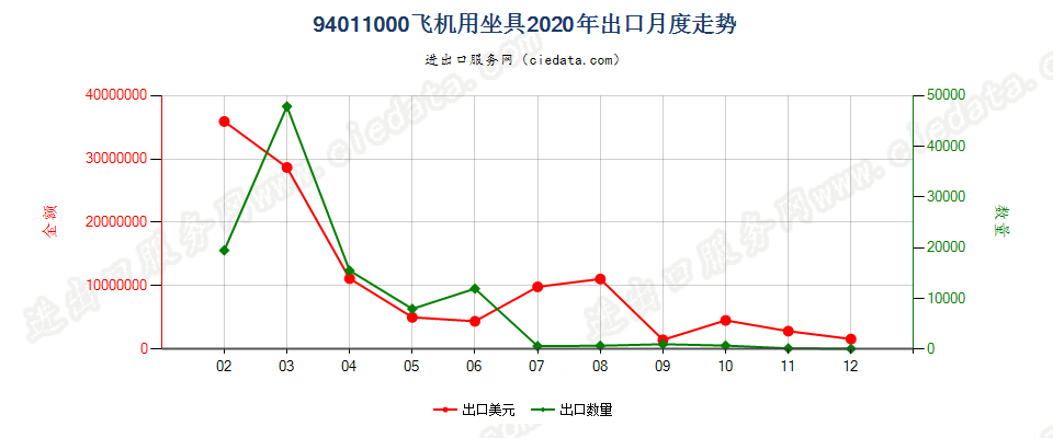 94011000飞机用坐具出口2020年月度走势图