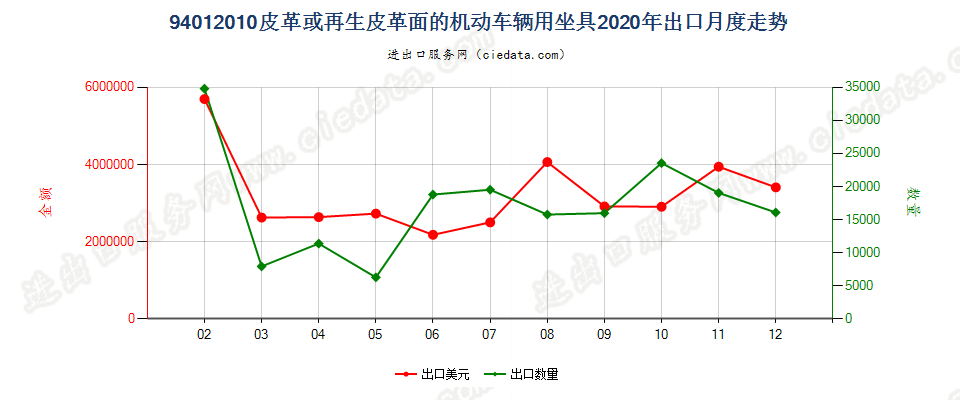 94012010皮革或再生皮革面的机动车辆用坐具出口2020年月度走势图