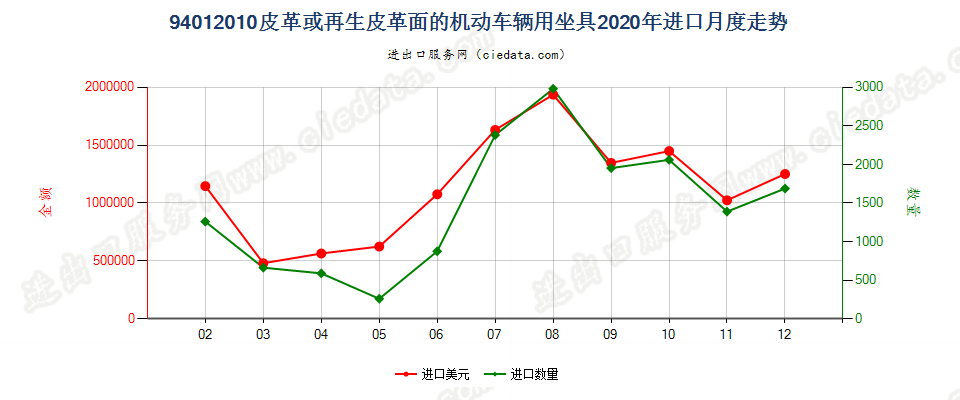 94012010皮革或再生皮革面的机动车辆用坐具进口2020年月度走势图