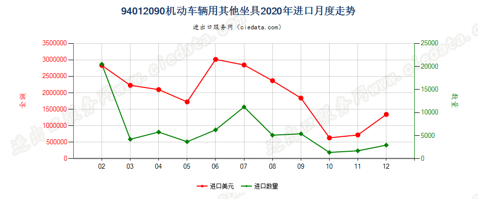 94012090机动车辆用其他坐具进口2020年月度走势图