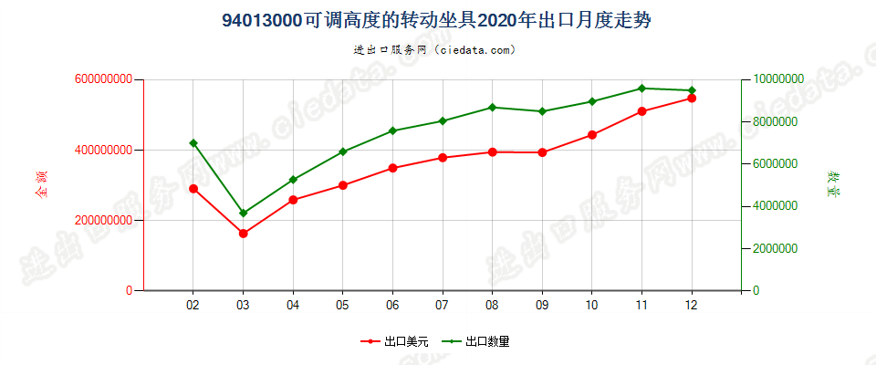 94013000(2022STOP)可调高度的转动坐具出口2020年月度走势图