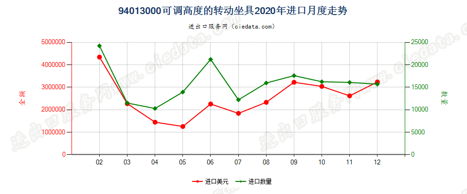 94013000(2022STOP)可调高度的转动坐具进口2020年月度走势图