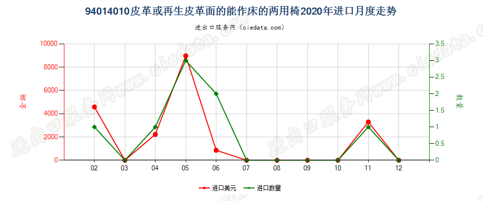 94014010(2022STOP)皮革或再生皮革面的能作床的两用椅进口2020年月度走势图