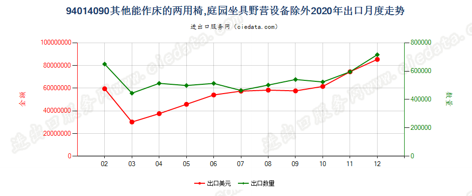 94014090(2022STOP)其他能作床的两用椅，庭园坐具野营设备除外出口2020年月度走势图