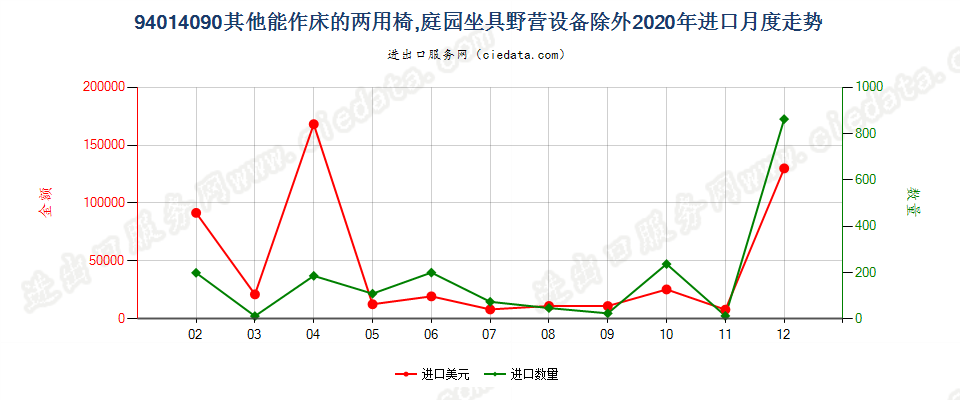 94014090(2022STOP)其他能作床的两用椅，庭园坐具野营设备除外进口2020年月度走势图