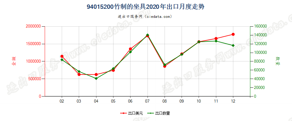 94015200竹制的坐具出口2020年月度走势图