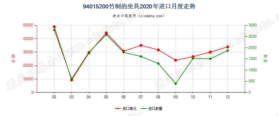 94015200竹制的坐具进口2020年月度走势图