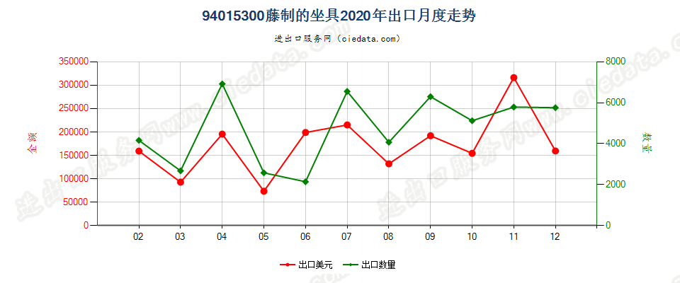 94015300藤制的坐具出口2020年月度走势图