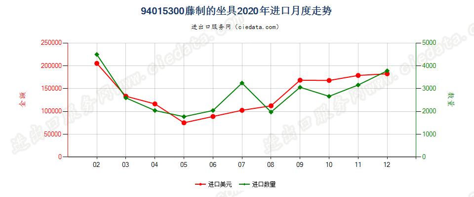 94015300藤制的坐具进口2020年月度走势图