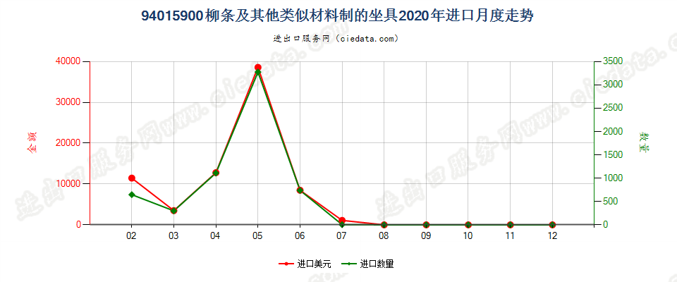 94015900柳条及其他类似材料制的坐具进口2020年月度走势图