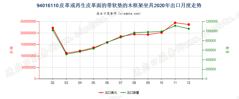 94016110皮革或再生皮革面的带软垫的木框架坐具出口2020年月度走势图