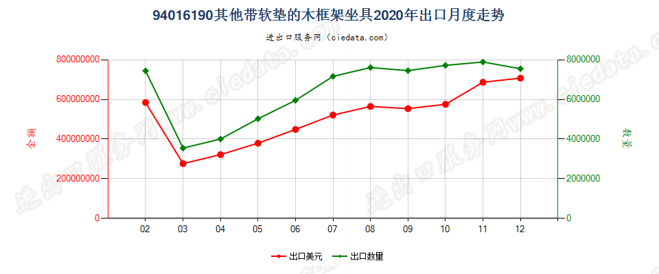 94016190其他带软垫的木框架坐具出口2020年月度走势图