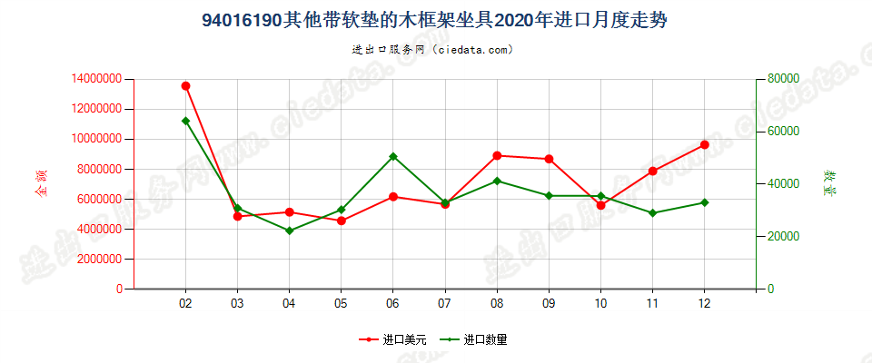 94016190其他带软垫的木框架坐具进口2020年月度走势图