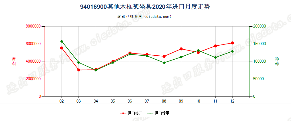 94016900其他木框架坐具进口2020年月度走势图