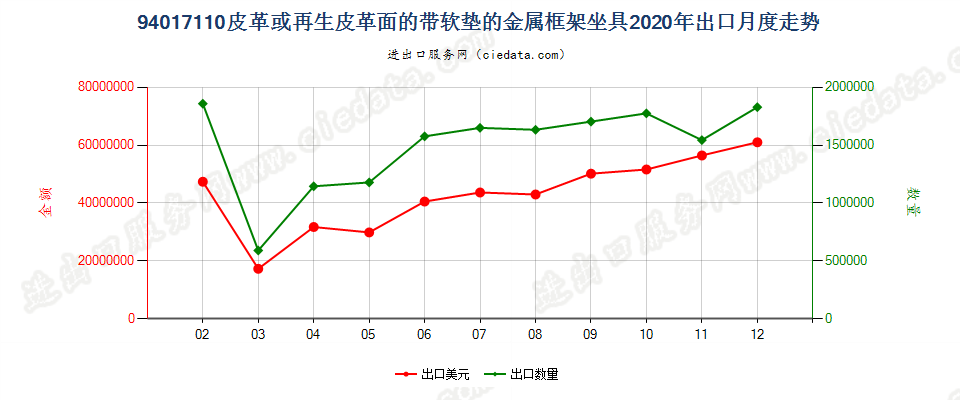 94017110皮革或再生皮革面的带软垫的金属框架坐具出口2020年月度走势图