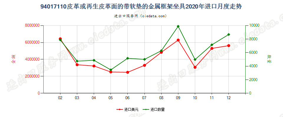 94017110皮革或再生皮革面的带软垫的金属框架坐具进口2020年月度走势图