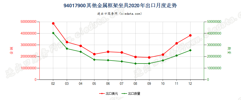 94017900其他金属框架坐具出口2020年月度走势图