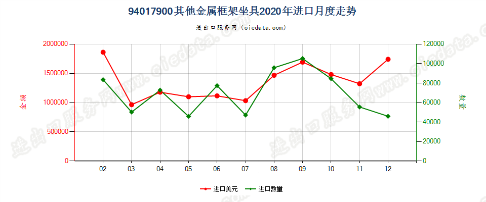 94017900其他金属框架坐具进口2020年月度走势图