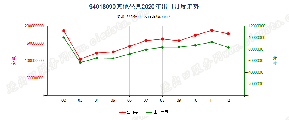 94018090其他坐具出口2020年月度走势图