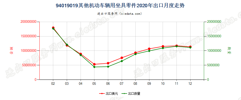 94019019(2022STOP)其他机动车辆用坐具零件出口2020年月度走势图